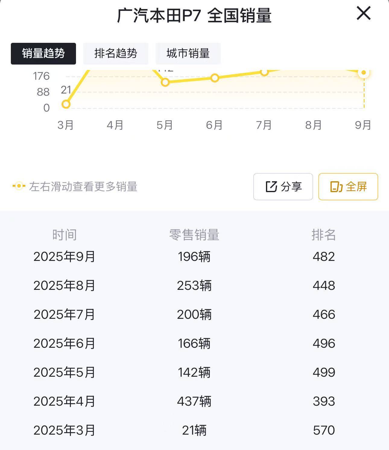 再降5萬(wàn),起售價(jià)14.99萬(wàn)元起的廣汽本田P7能否扭轉(zhuǎn)頹勢(shì)?