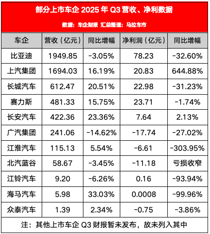 Q3“魔咒”再臨車圈:多家車企增收不增利