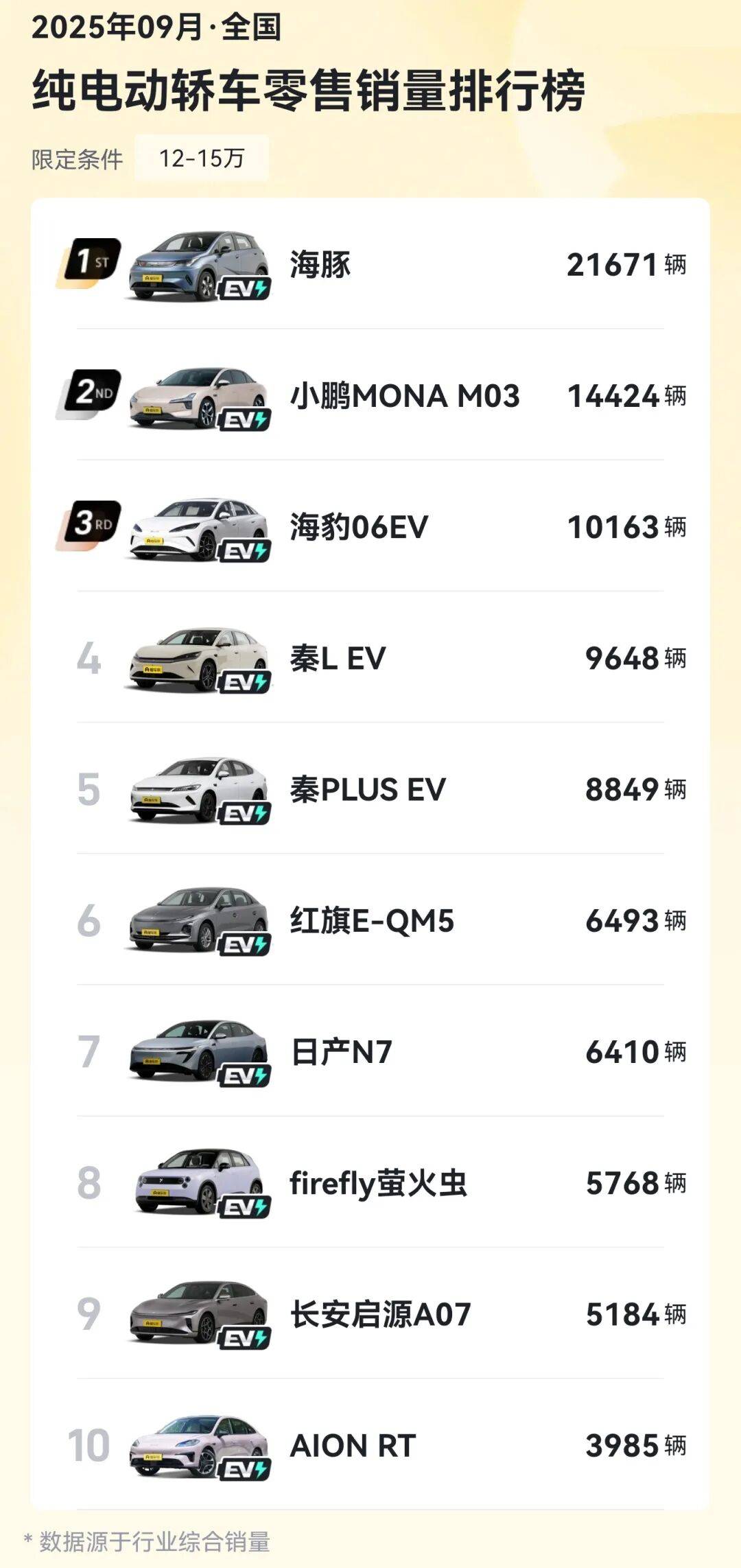 月銷不破萬就沒戲?咱對合資新能源有多苛刻