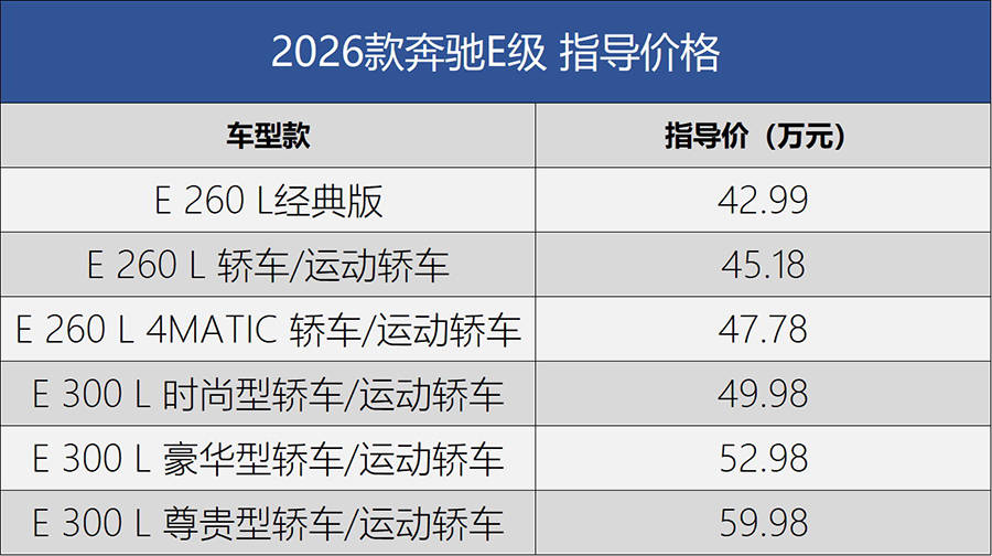 新增經(jīng)典版車型 2026款奔馳E級售價42.99萬起