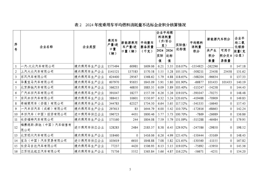新能源積分大幅上調,燃油車后路在何方?