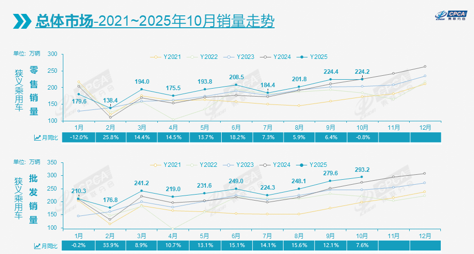 10月車市轉跌0.8%,比亞迪吉利穩坐冠亞軍
