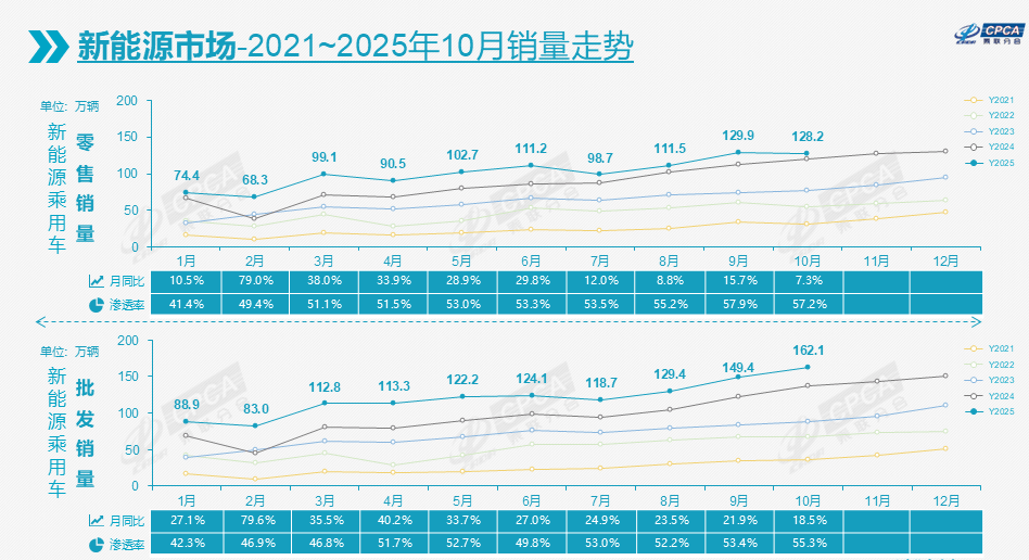 10月車市轉跌0.8%,比亞迪吉利穩坐冠亞軍