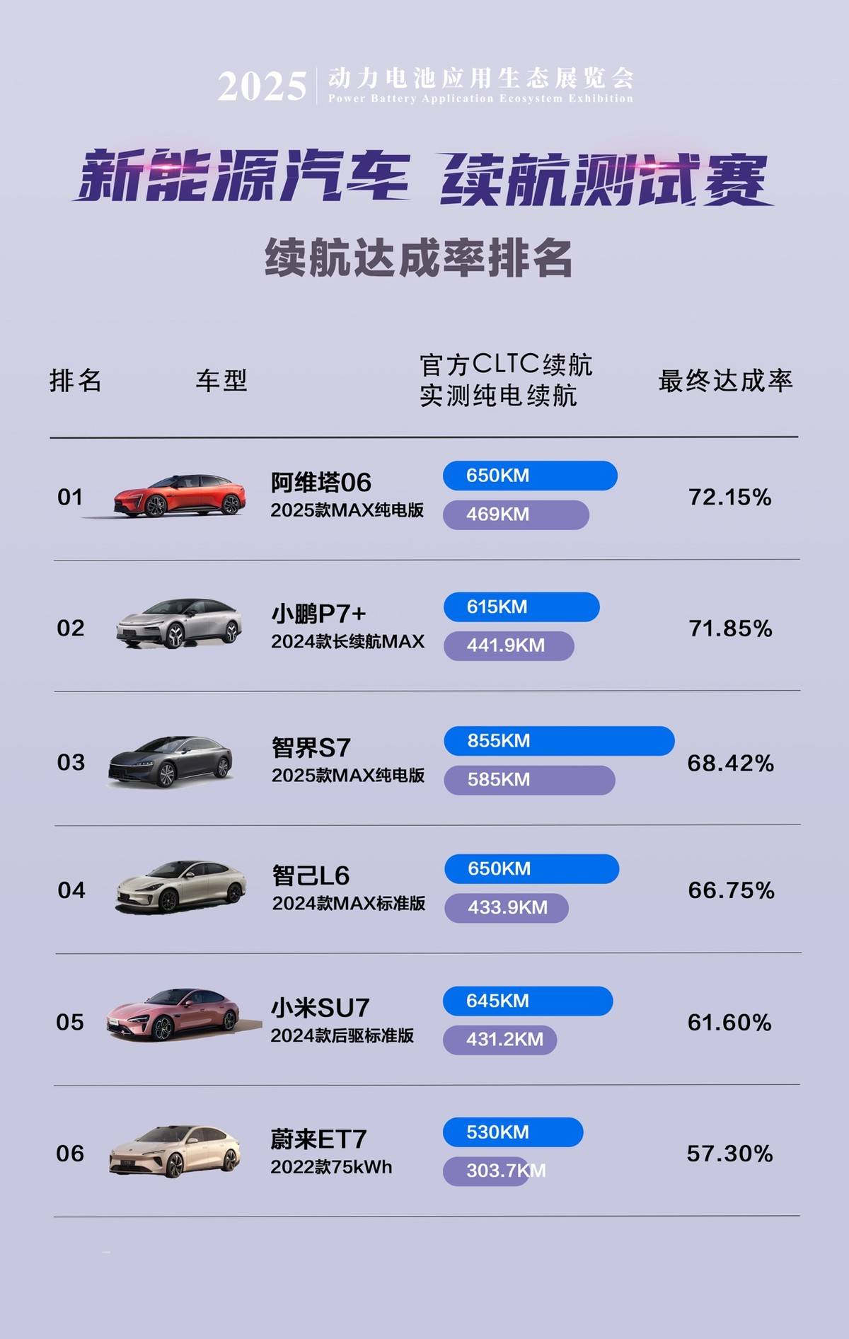 六車橫評 新能源續(xù)航達成率測試 阿維塔06斬獲第一!