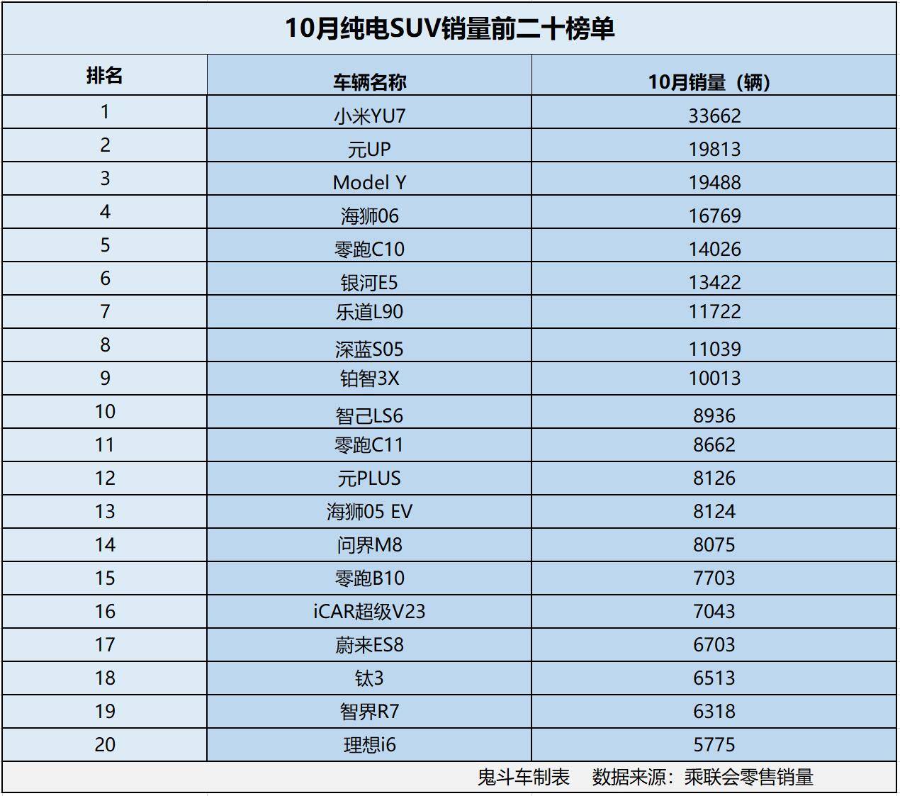 純電SUV賣爆了?10月銷量榜出爐 9款銷量過萬 特斯拉Model Y丟冠