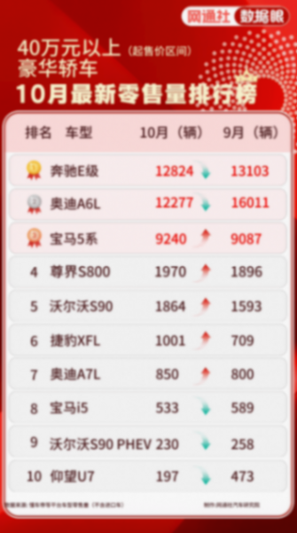 10月最新豪華轎車榜:寶馬掉隊BBA,新勢力僅一家上榜