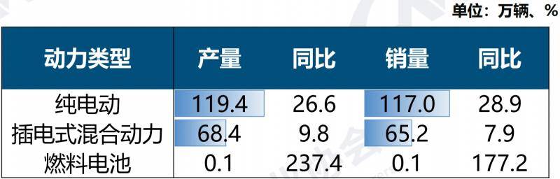 新能源汽車11月銷售182.3萬輛,新車市占率達53.2%